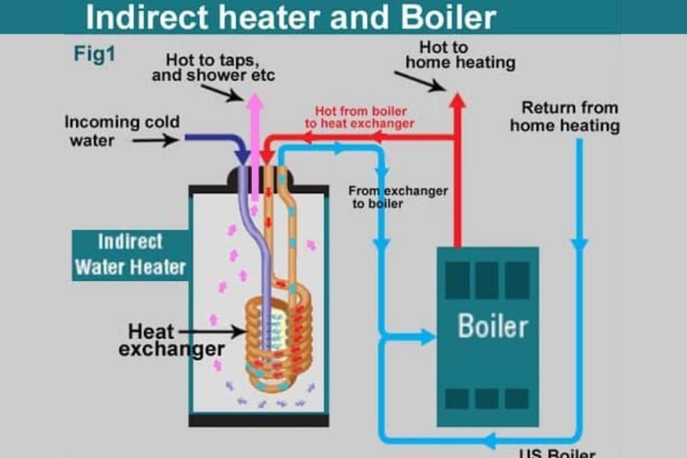 The Difference Between Boilers And Quincy Water Heaters