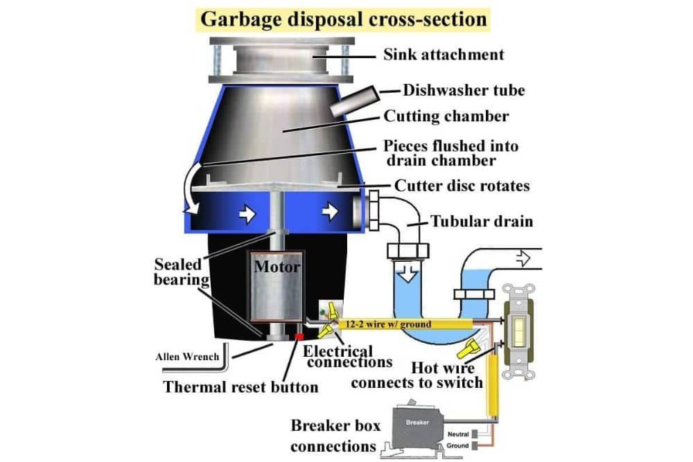 Troubleshooting Garbage Disposal Problems