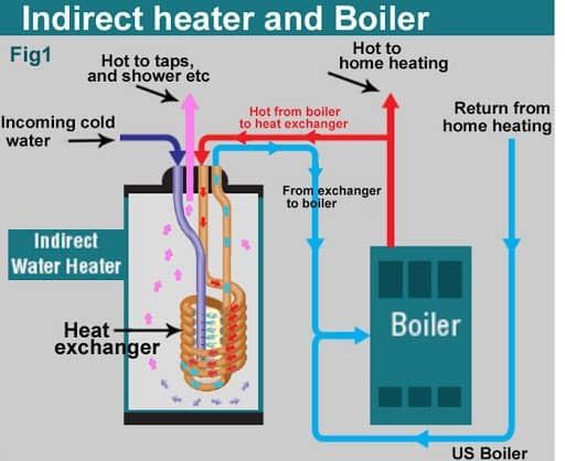 indirect heater and boiler pathway