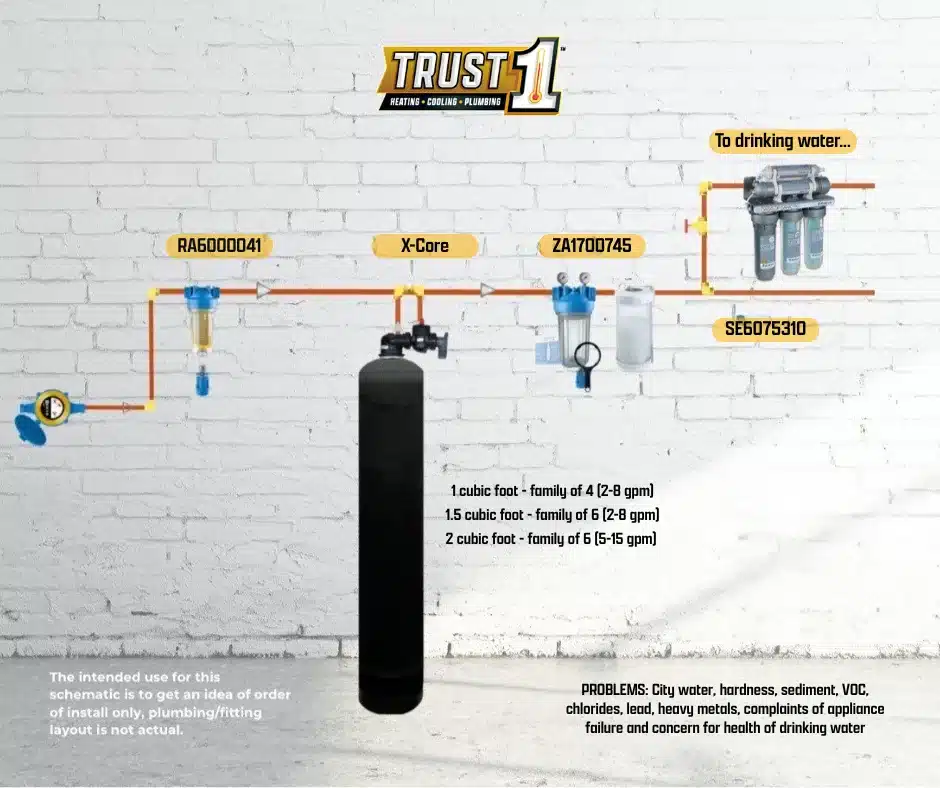 Trust 1 Ultimate whole-home water filtration system diagram with sediment filter, X-Core tank, cartridge filter and reverse osmosis drinking water system